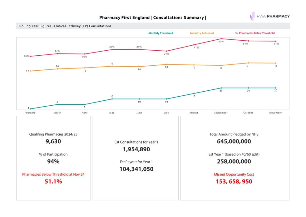 Graph showing Pharmacy First consultation thresholds and payouts over the past year