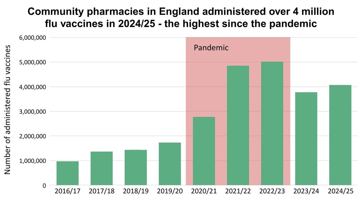 Over four million flu vaccines across England in the 2024/25 winter flu season.