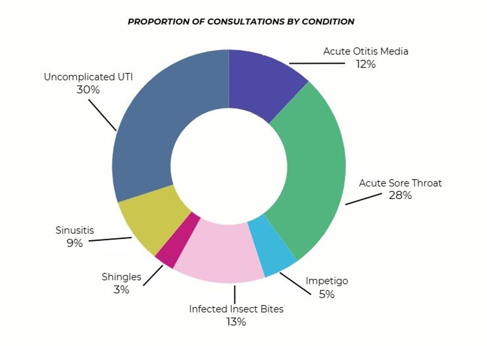 UTIs accounted for most consultations each week